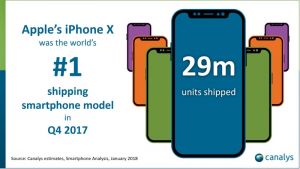 Mintegy 29 millió Apple iPhone X fogyhatott 2017 végén